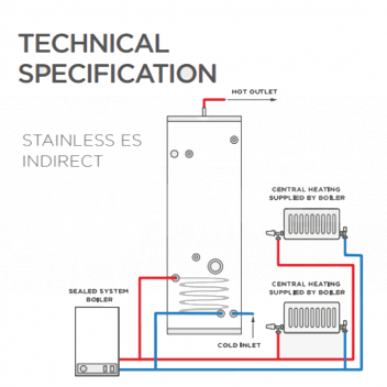 2291055 Gledhill Stainless ES Indirect Unvented Cylinder, 200l ```html
<!DOCTYPE html>
<html lang=\"en\">
<head>
<meta charset=\"UTF-8\">
<meta name=\"viewport\" content=\"width=device-width, initial-scale=1.0\">
<title>Gledhill Stainless ES Indirect Unvented Cylinder 200L Product Description</title>
</head>
<body>
<h1>Gledhill Stainless ES Indirect Unvented Cylinder, 200L</h1>
<p>The Gledhill Stainless ES Indirect Unvented Cylinder is a high-quality water heating solution that combines efficiency, durability, and performance to meet your domestic hot water needs. With a capacity of 200 liters, this unvented cylinder is ideal for medium to large-sized households looking for a reliable hot water supply.</p>

<h2>Key Features</h2>
<ul>
<li>High-grade stainless steel construction for longevity and corrosion resistance</li>
<li>200-liter capacity suitable for medium to large-sized homes</li>
<li>Indirect heating system compatible with boilers and renewable energy sources</li>
<li>Factory-fitted temperature and pressure relief valves for enhanced safety</li>
<li>ErP \'C\' rating for energy efficiency, reducing energy costs and environmental impact</li>
<li>Fast reheat times ensuring high availability of hot water</li>
<li>Insulated for minimal heat loss, maintaining water temperature for longer periods</li>
<li>Supplied with all necessary fittings for ease of installation</li>
<li>Compliant with the latest UK building regulations</li>
<li>Comes with a manufacturer\'s warranty for peace of mind</li>
</ul>

<h2>Additional Product Information</h2>
<p>The Gledhill Stainless ES Indirect Unvented Cylinder is expertly designed to provide consistent hot water without the need for a cold-water storage tank. Its pressurized system delivers hot water at mains pressure, which means you can enjoy powerful showers and fast-filling baths. This cylinder is a great choice for those wanting to improve their home\'s hot water system without compromising on quality or performance.</p>

</body>
</html>
``` Gledhill Stainless ES, Indirect Cylinder, Unvented 200l, Hot Water Storage, Stainless Steel Cylinder